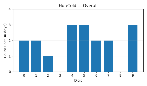 Hot/Cold Overall (30d)