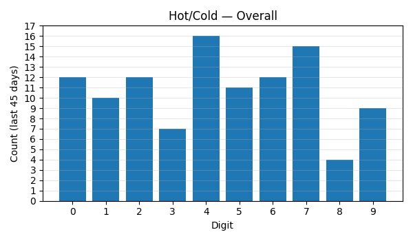 Hot/Cold Overall (45d)