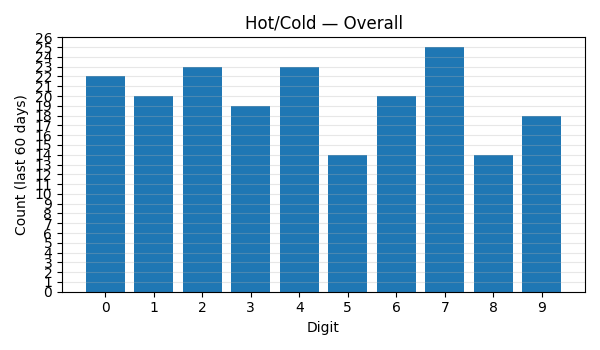 Hot/Cold Overall (60d)